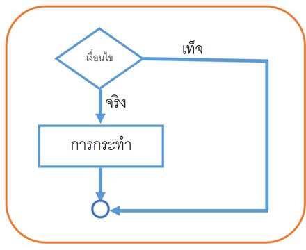 การเขียนโปรแกรมเบื้องต้นด้วยภาษา C การเขียนโปรแกรมเบื้องต้นด้วยภาษา C