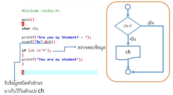 การเขียนโปรแกรมเบื้องต้นด้วยภาษา C การเขียนโปรแกรมเบื้องต้นด้วยภาษา C